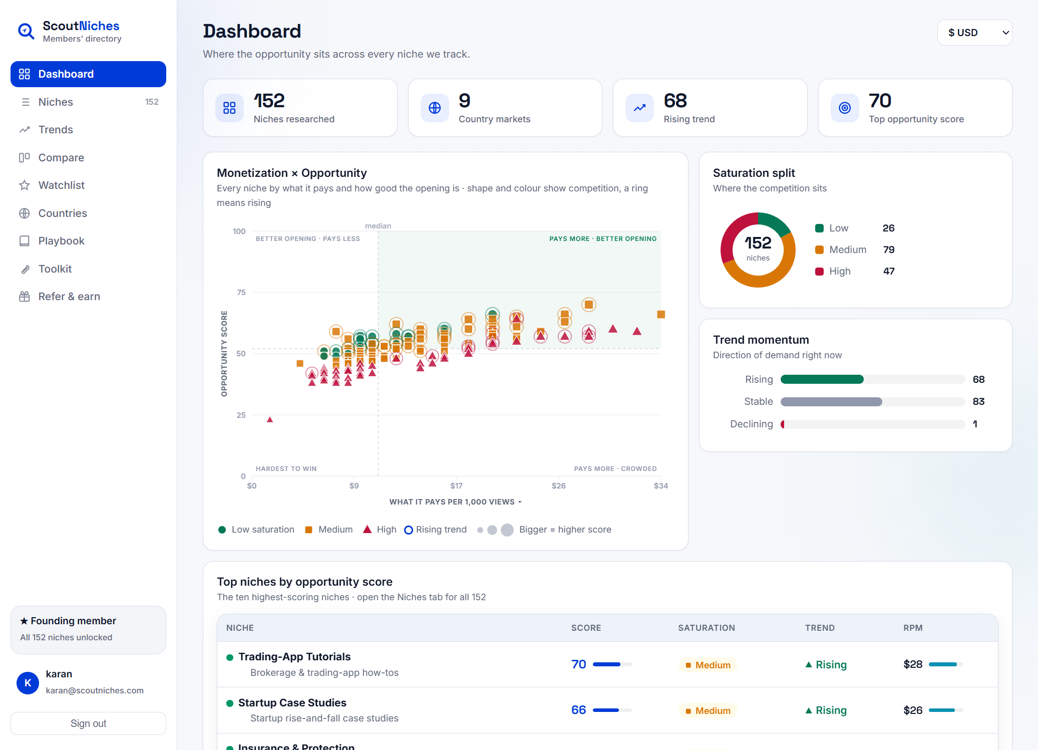 ScoutNiches members' dashboard: opportunity map plotting every niche by monetization against opportunity score, with saturation and trend breakdowns
