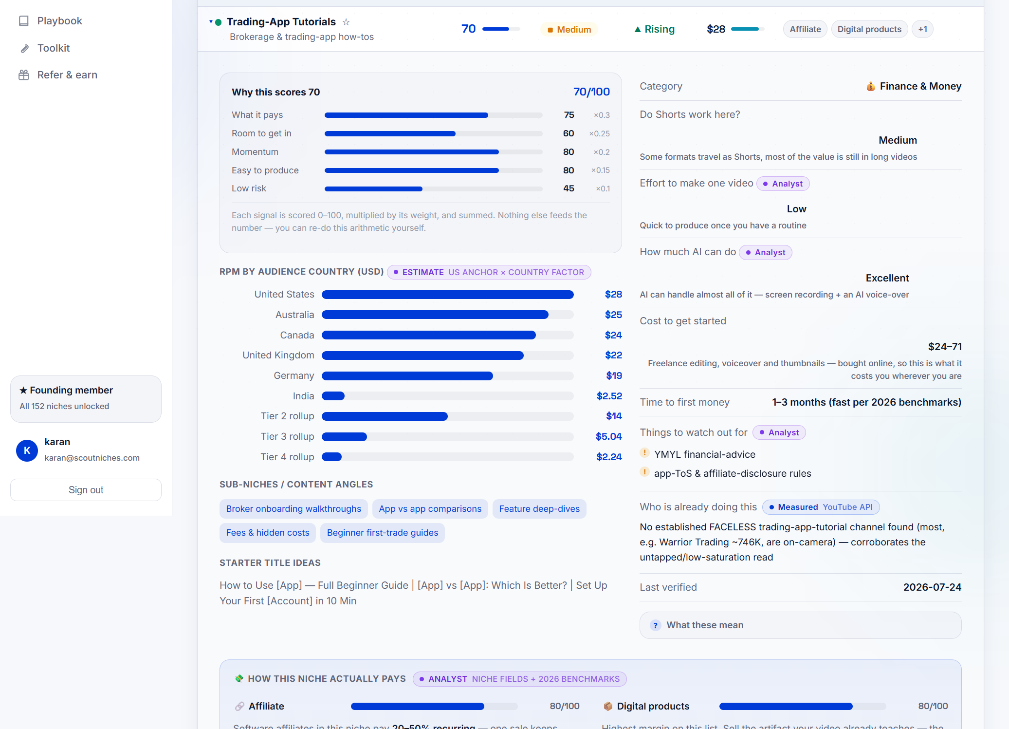 A single niche profile in ScoutNiches showing RPM by country, the monetization playbook and six measured evidence blocks with named example channels