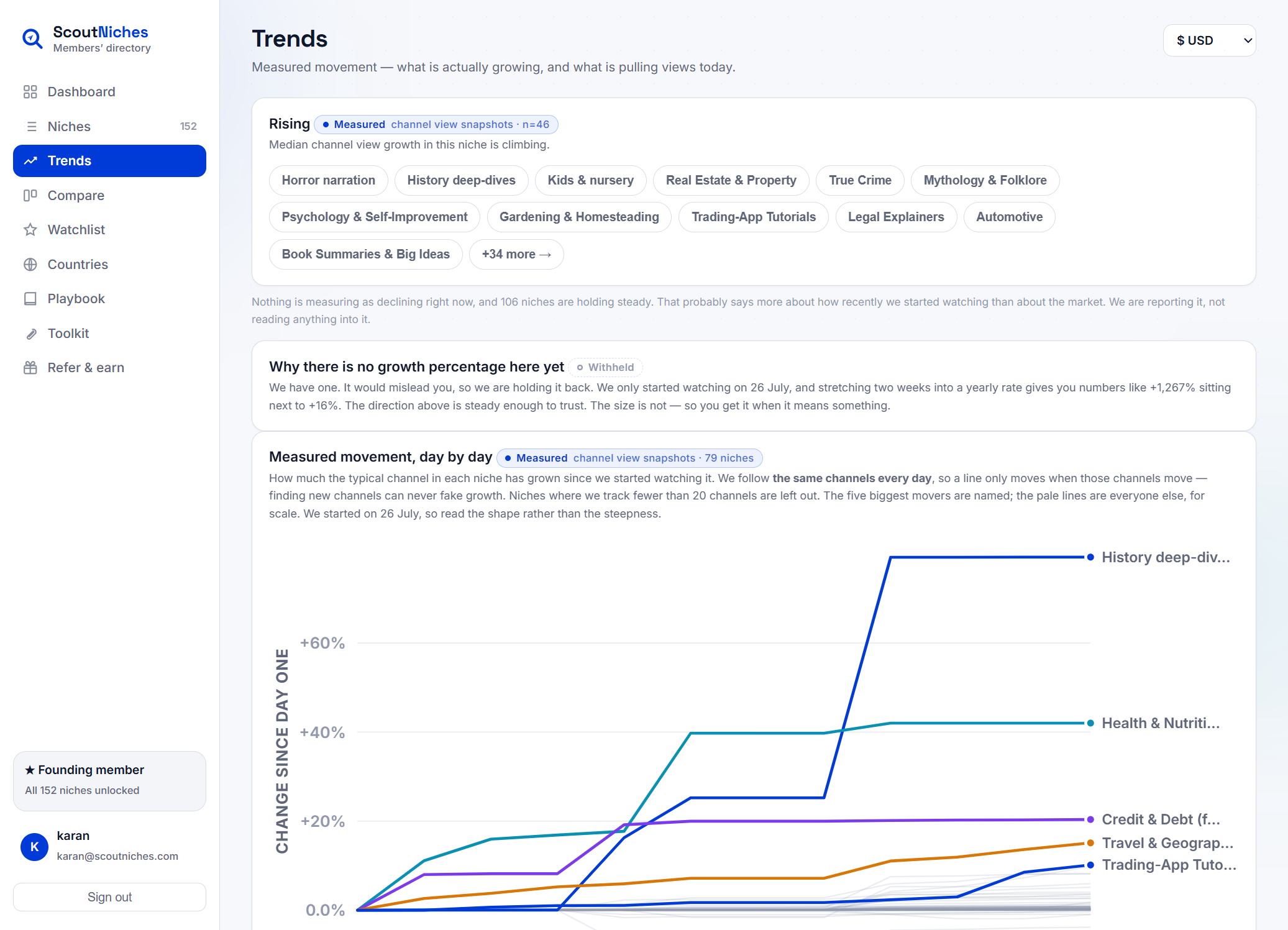 The Trends tab: a daily indexed line chart of measured channel growth across every niche with a large enough cohort to measure, and a grid comparing the researched trend against the measured one